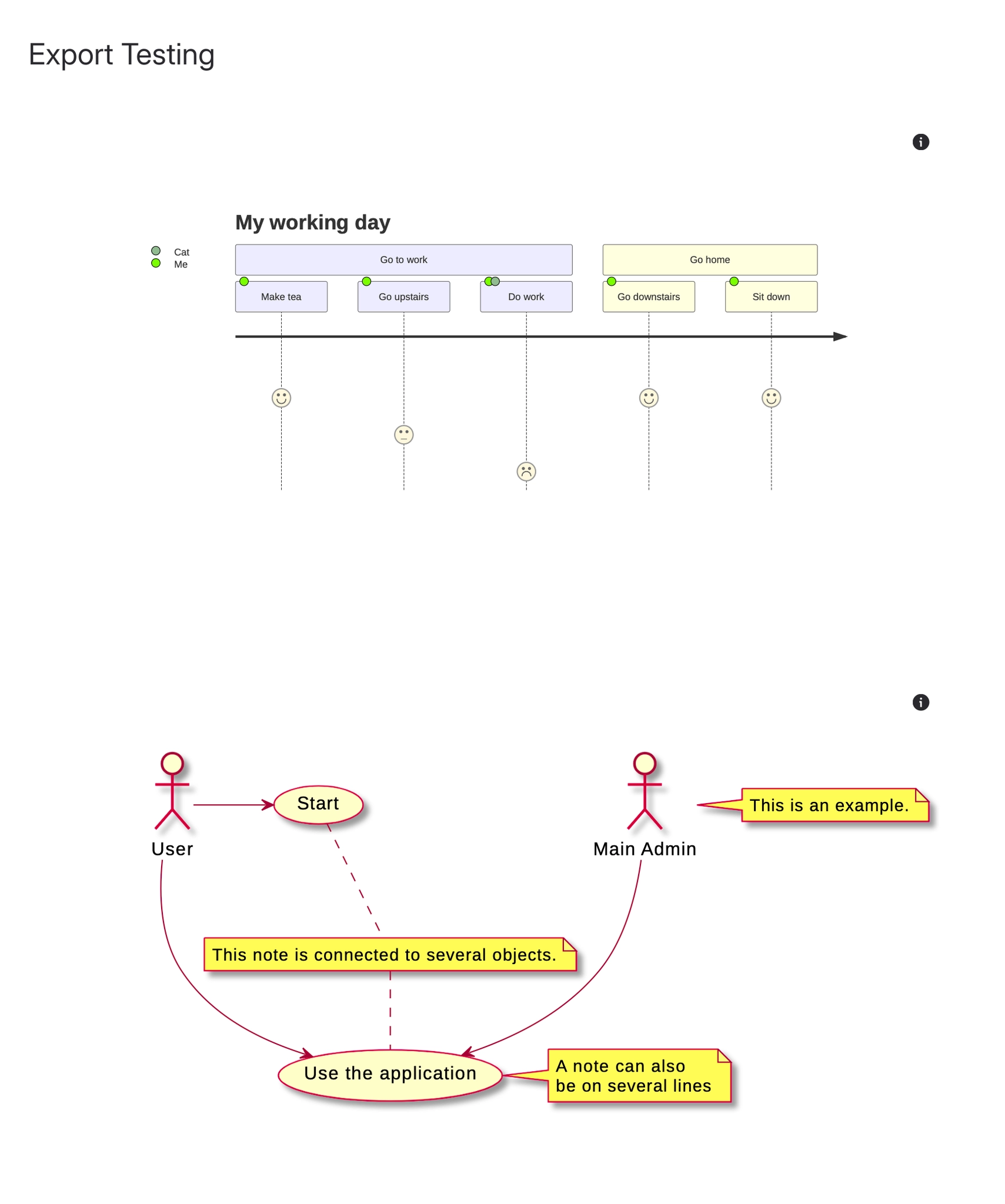 A page of an exported PDF titled Export Testing containing a Mermaid user journey chart of a working day and a PlantUML use case diagram with a user, a main admin and three yellow notes.