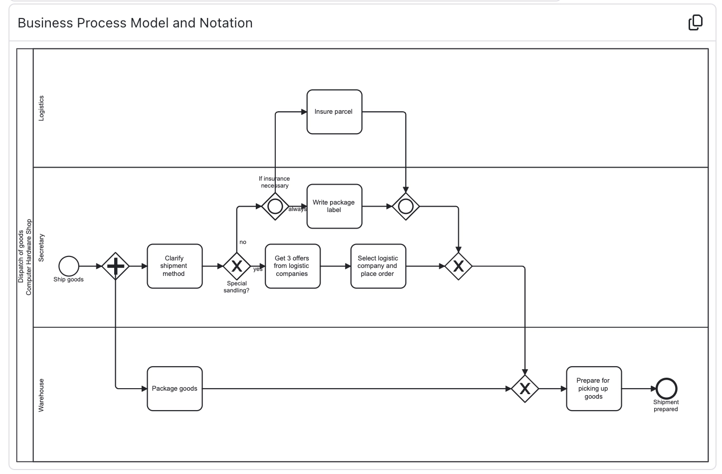 BPMN Diagrams in Markdown