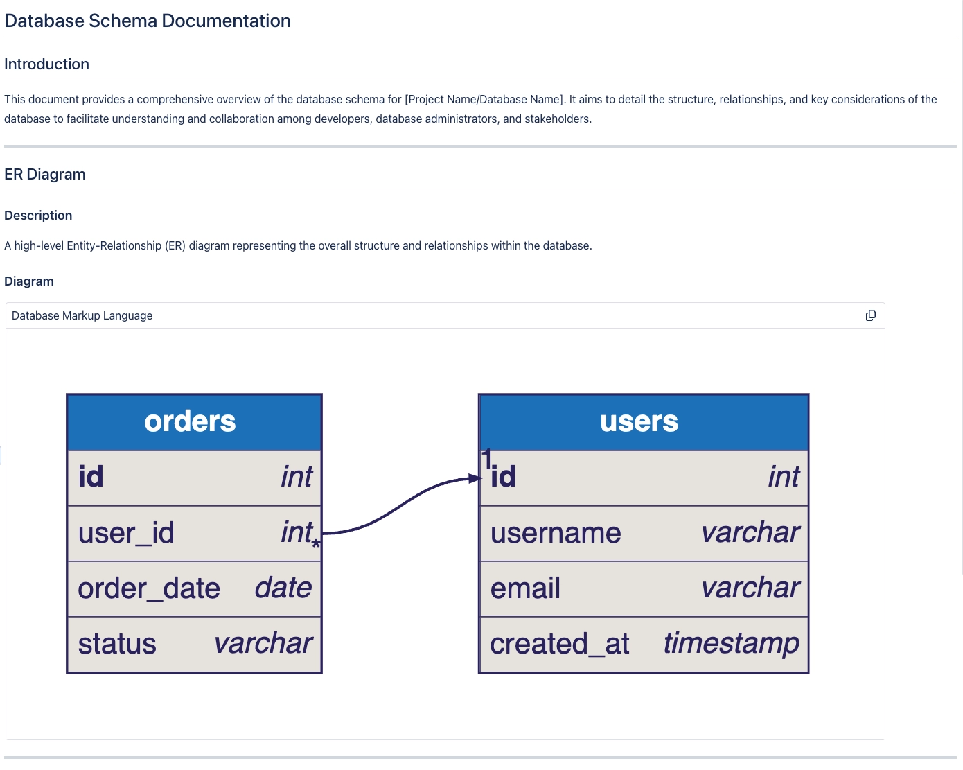A saved markdown page titled Database Schema Documentation with an introduction, an ER diagram section and a rendered DBML diagram labelled Database Markup Language showing orders and users tables joi