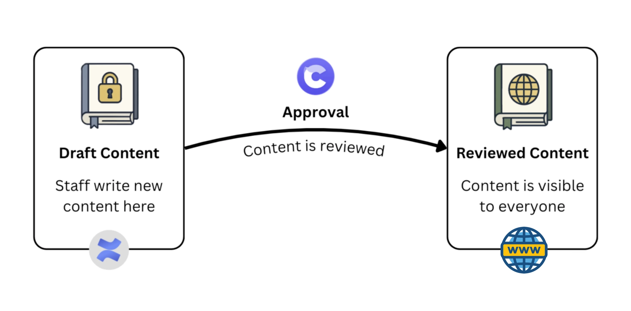 Confluence publishing workflow