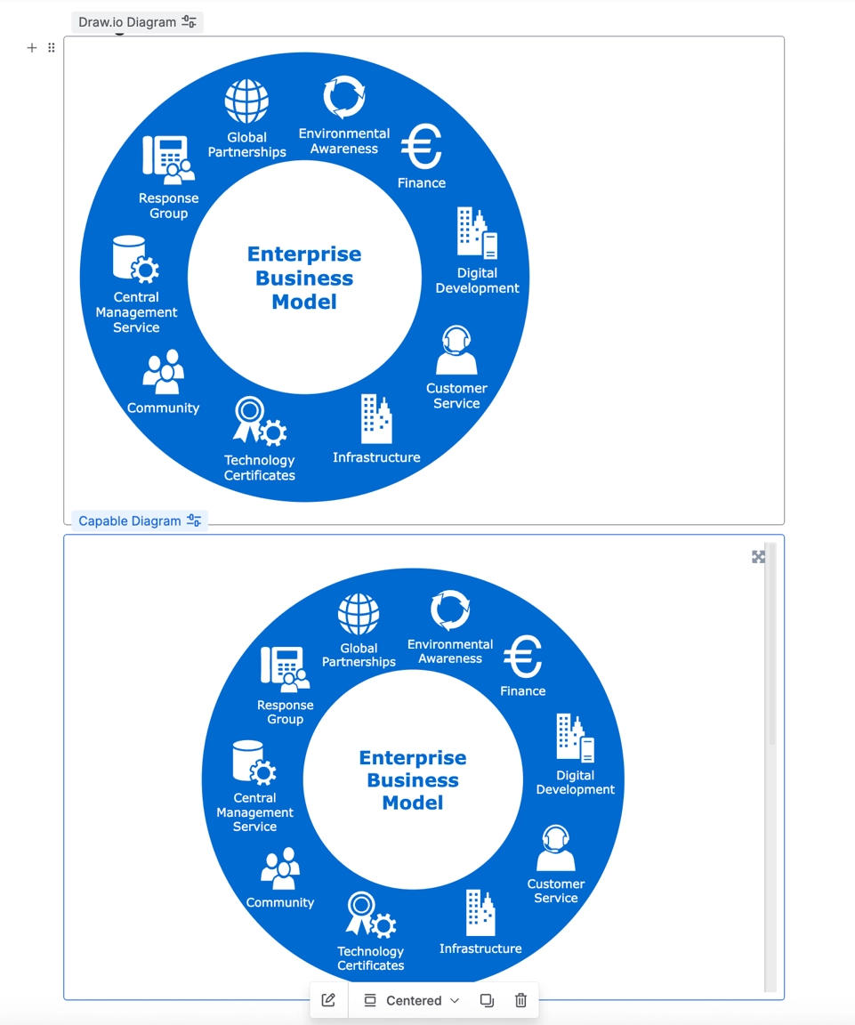 A Confluence editor showing the same circular business model diagram twice, first inside a macro labelled Draw.io Diagram and below it inside a macro labelled Capable Diagram.