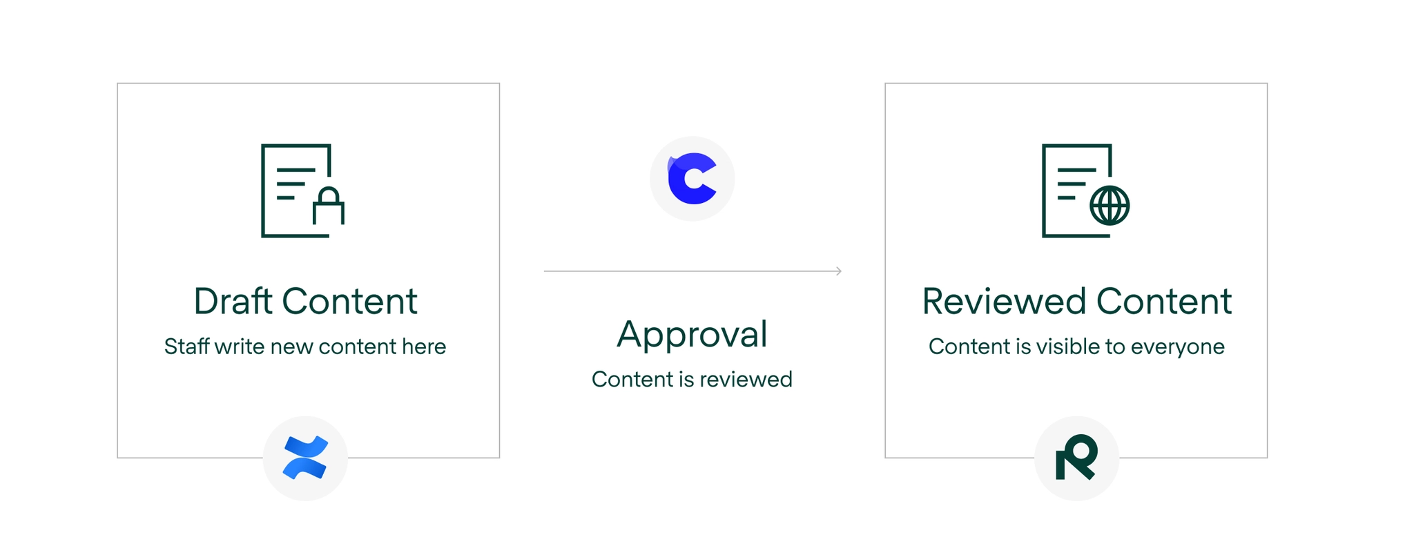 Refined - Capable Integration