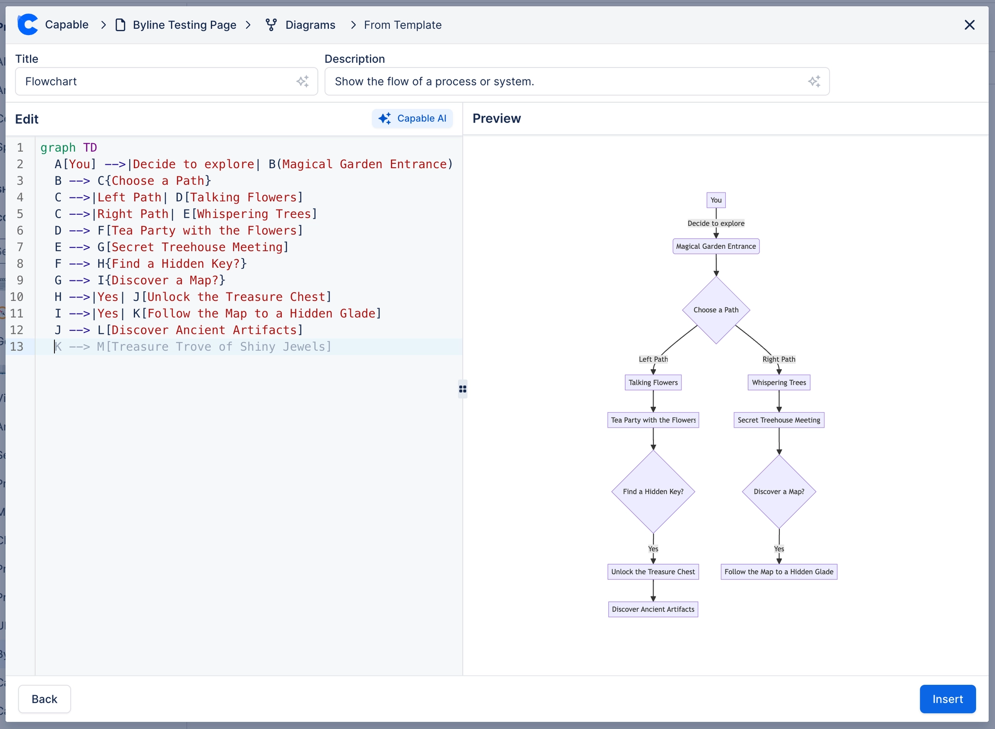 The text editor with numbered Mermaid flowchart source on the left and the rendered flowchart on the right, Title and Description fields above, and a Capable AI button between the two panes.