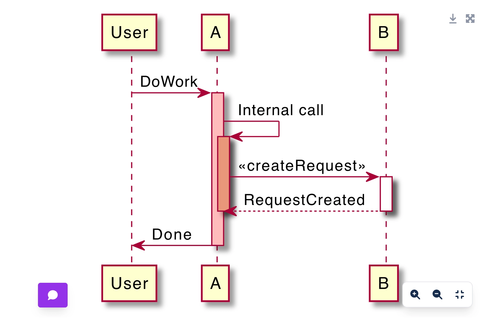A rendered PlantUML sequence diagram on a page showing User, A and B exchanging DoWork, an internal call, createRequest, RequestCreated and Done, with download and full screen buttons at the top right