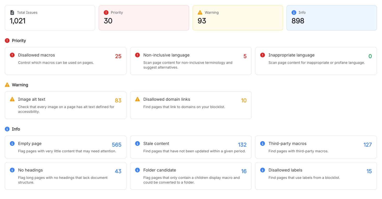 The Quality summary showing 1,021 total issues made up of 30 priority, 93 warning and 898 info, above a card for each rule with its count, including Disallowed macros 25, Image alt text 83, Empty page