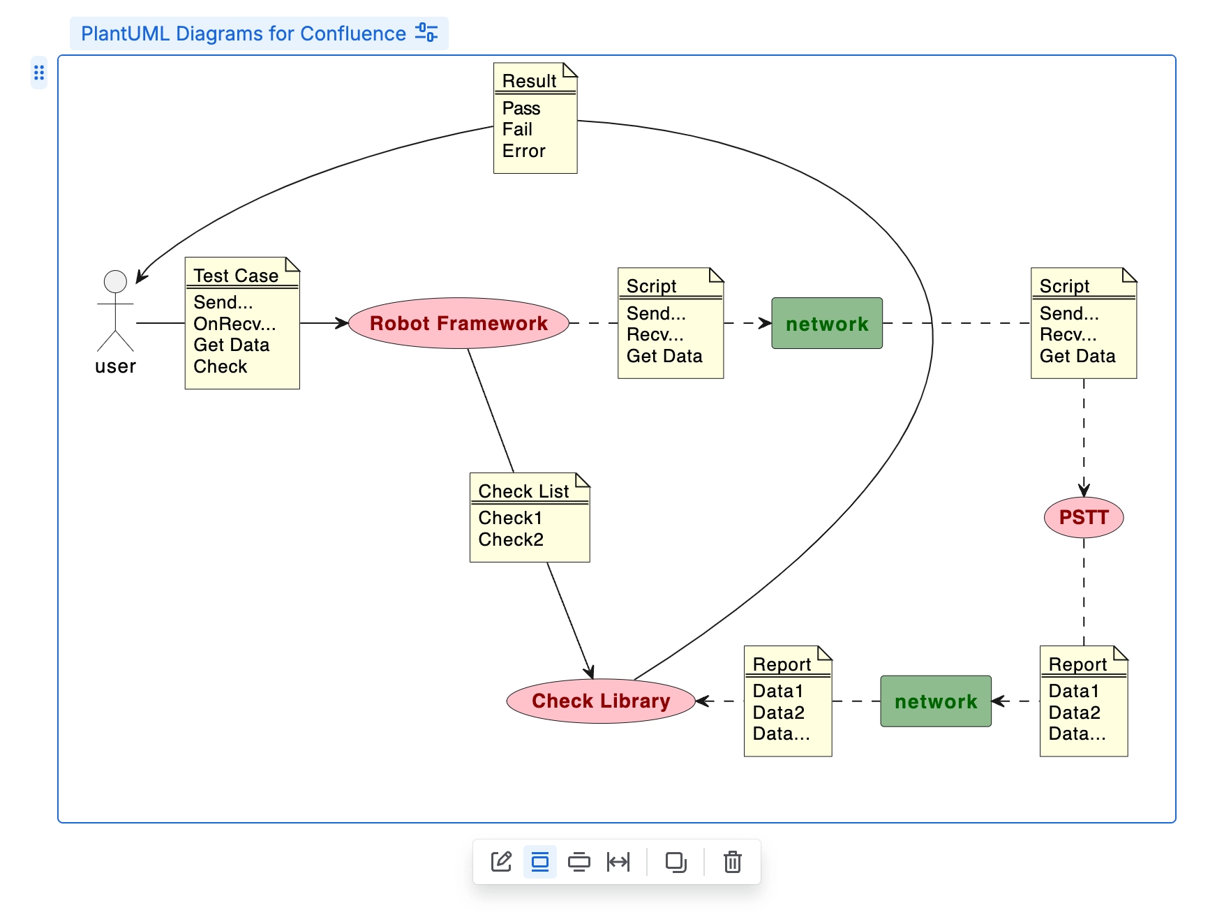 A Confluence editor showing a macro labelled PlantUML Diagrams for Confluence containing a UML diagram of a test framework, with an actor, notes and network components.