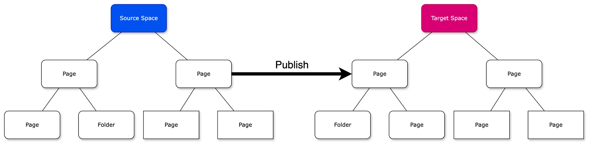 Publishing