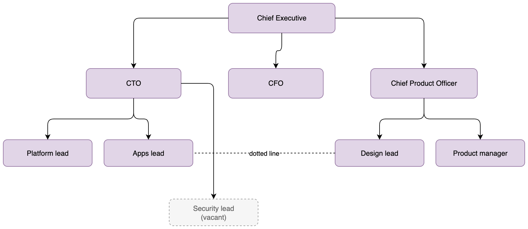 Org chart (draw.io)