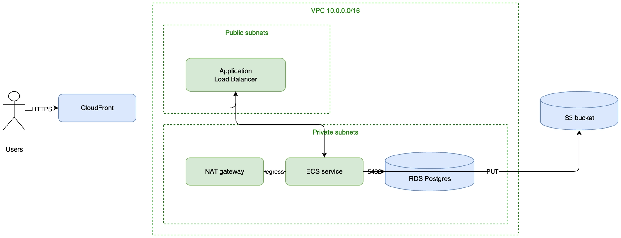 AWS architecture (draw.io)