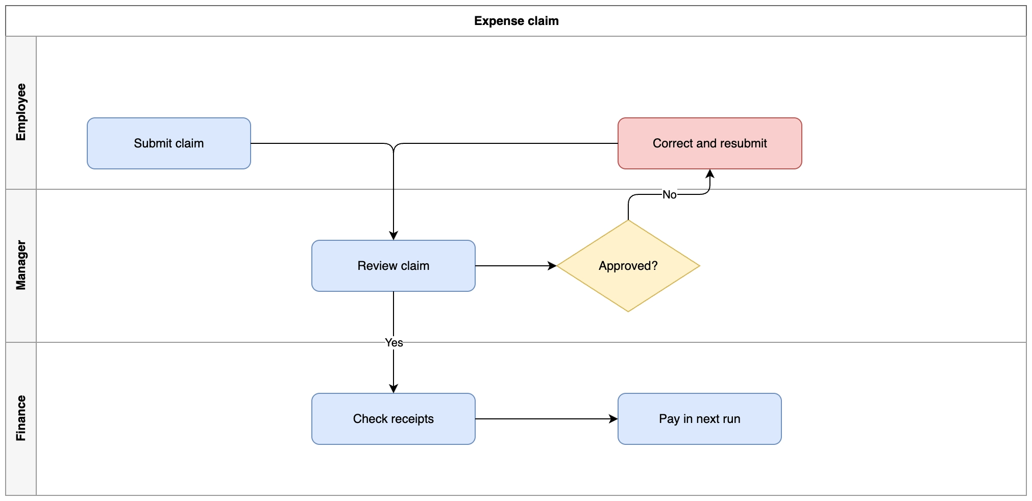 Swimlane process (draw.io)