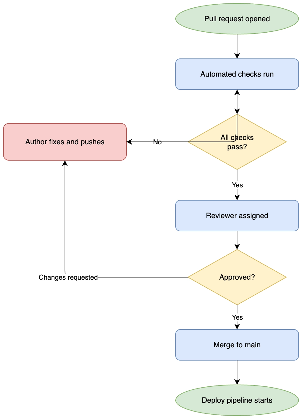 Flowchart (draw.io)