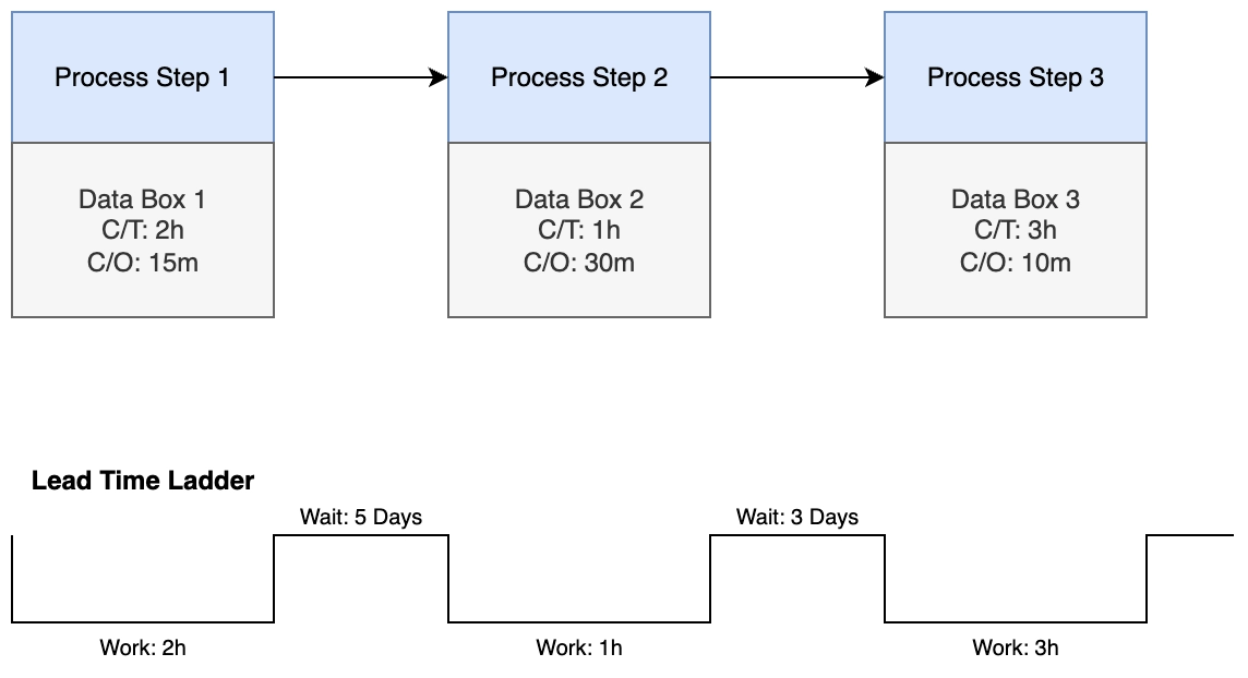 Value Stream Map Diagram