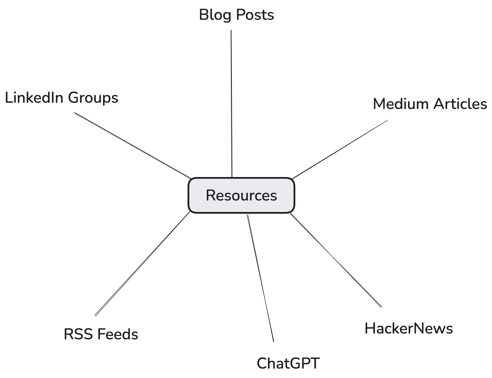 Mindmap