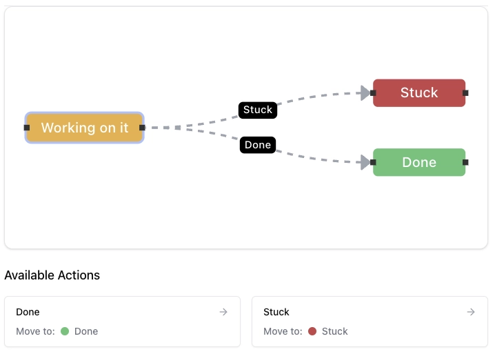 Close-up of the Workflow Hub item panel showing a Working on it node with dashed lines to Stuck and Done, above an Available actions list with a Done card and a Stuck card.