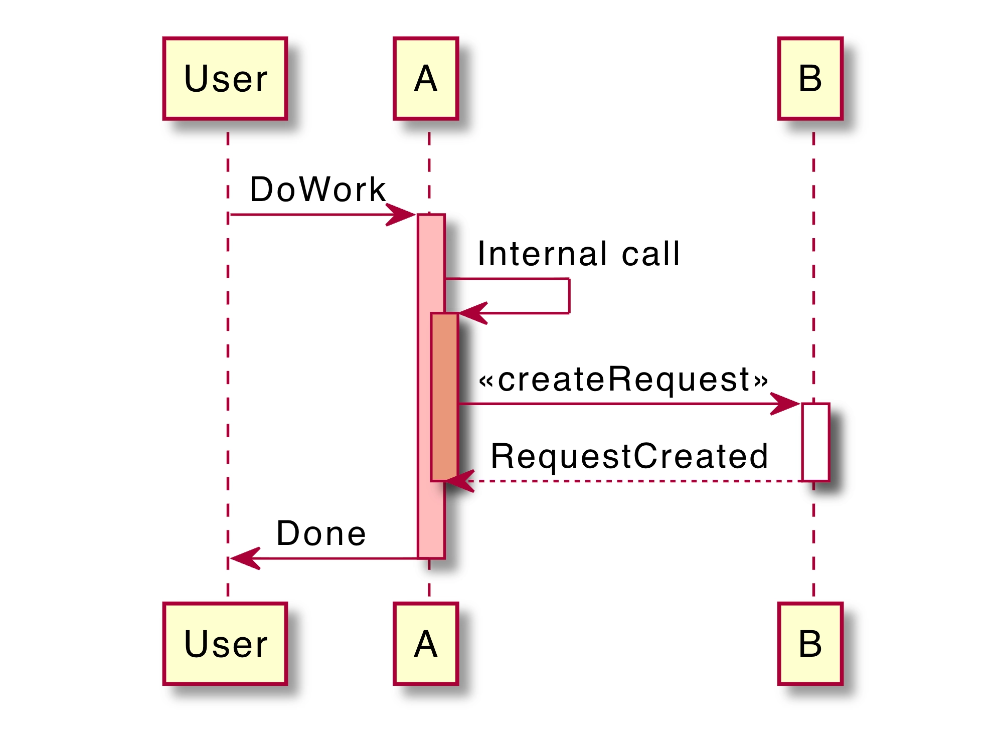 PlantUML Diagram