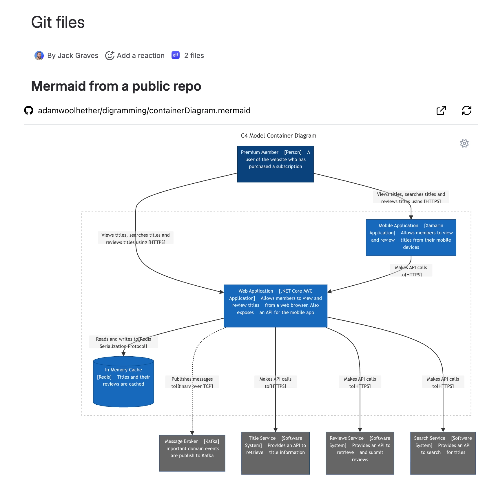 A Confluence page called Git files with a heading reading mermaid from a public repo, a GitHub file path beneath it, and a C4 container diagram drawn from that file showing a person, a web application