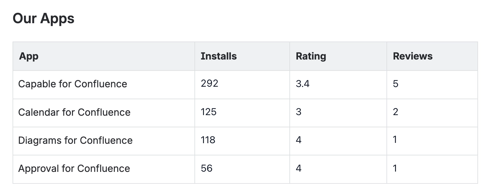 A published Confluence table headed Our Apps with columns for app, installs, rating and reviews, listing Capable for Confluence, Calendar for Confluence, Diagrams for Confluence and Approval for Confl