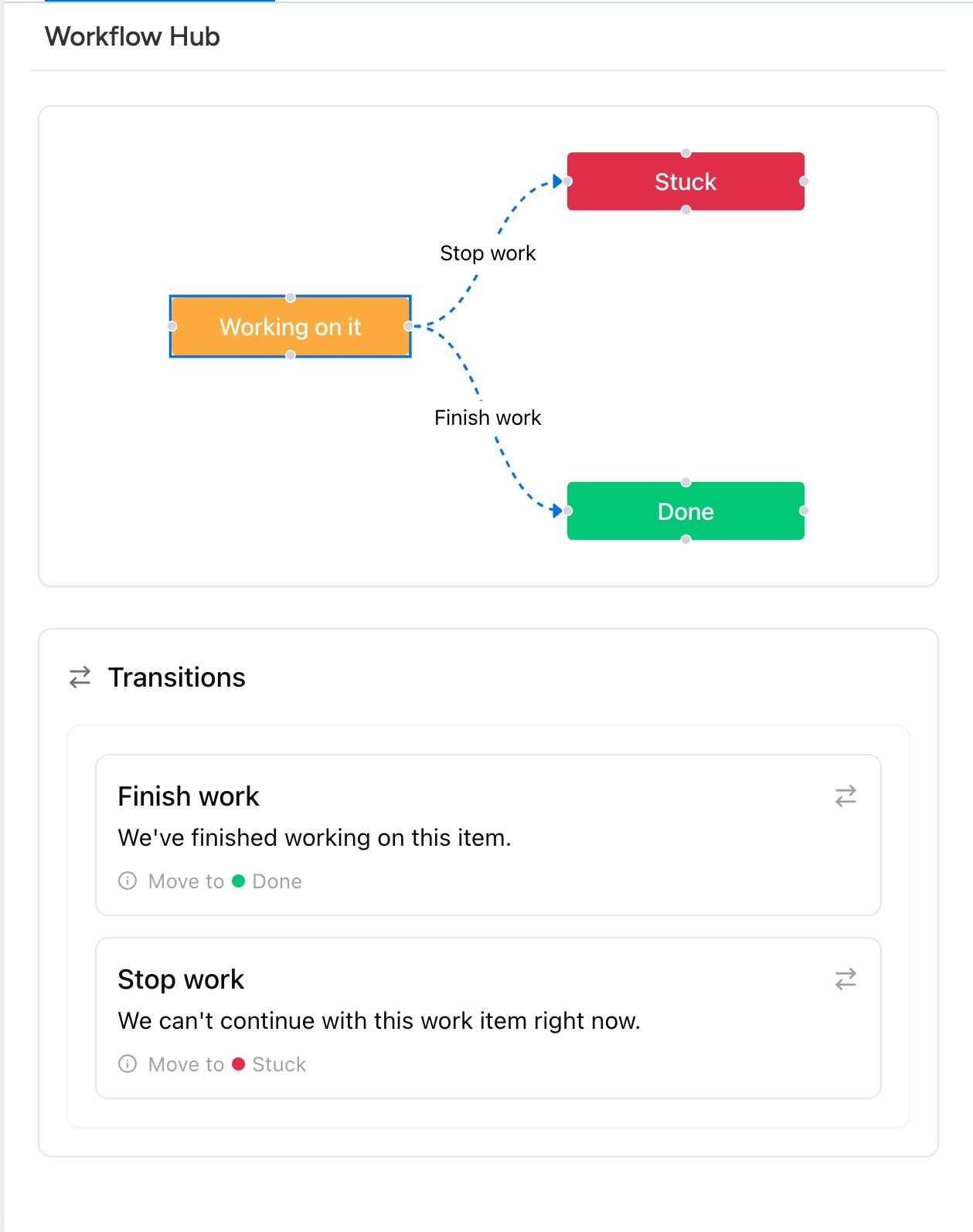 Item panel on a white background showing a Working on it node linked to Stuck and Done, above a Transitions list naming Finish work and Stop work.
