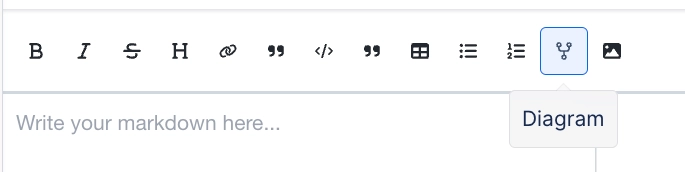 A Capable Markdown editor toolbar with formatting buttons, the diagram button highlighted and a Diagram tooltip below it, above an empty field reading write your markdown here.
