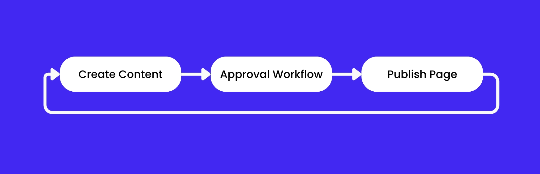 Confluence publishing lifecycle