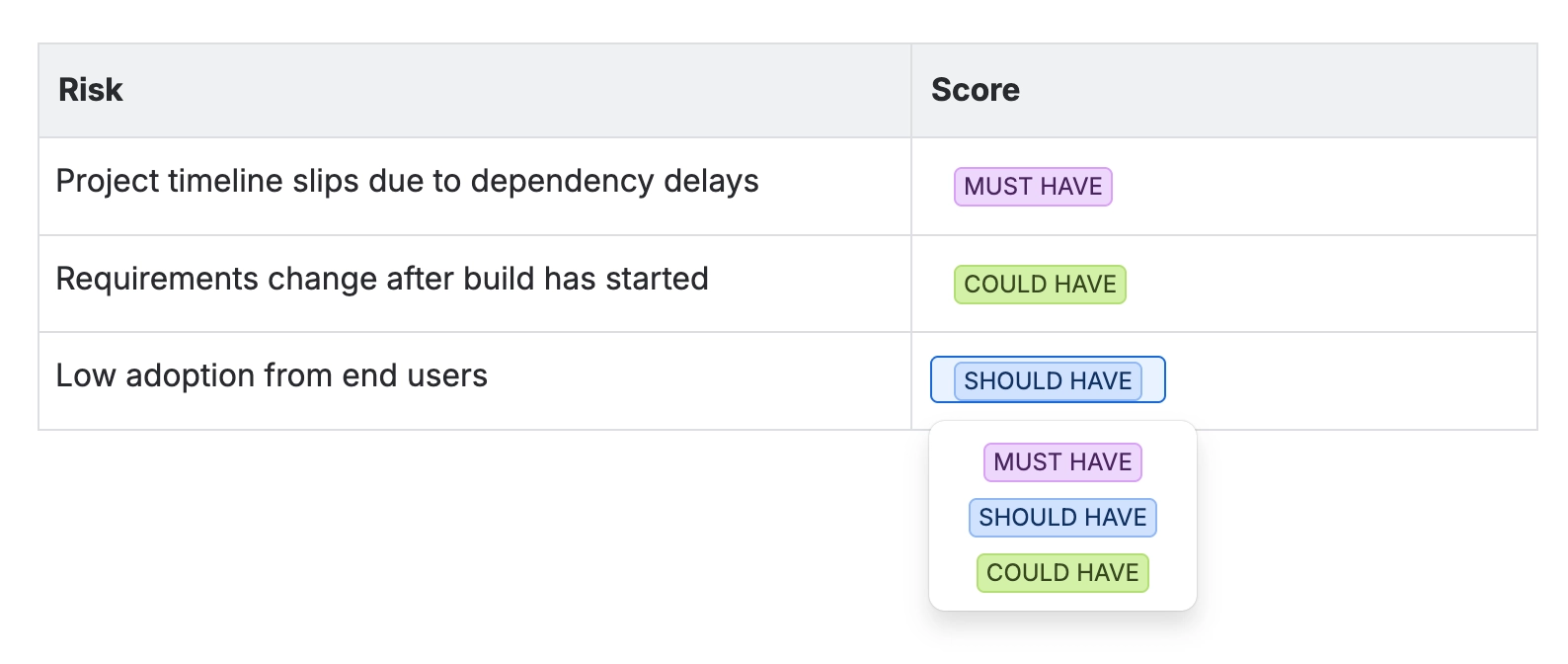 A two column Confluence table of risks and scores, each score a coloured status badge, with one badge clicked open to reveal a picker listing MUST HAVE, SHOULD HAVE and COULD HAVE.