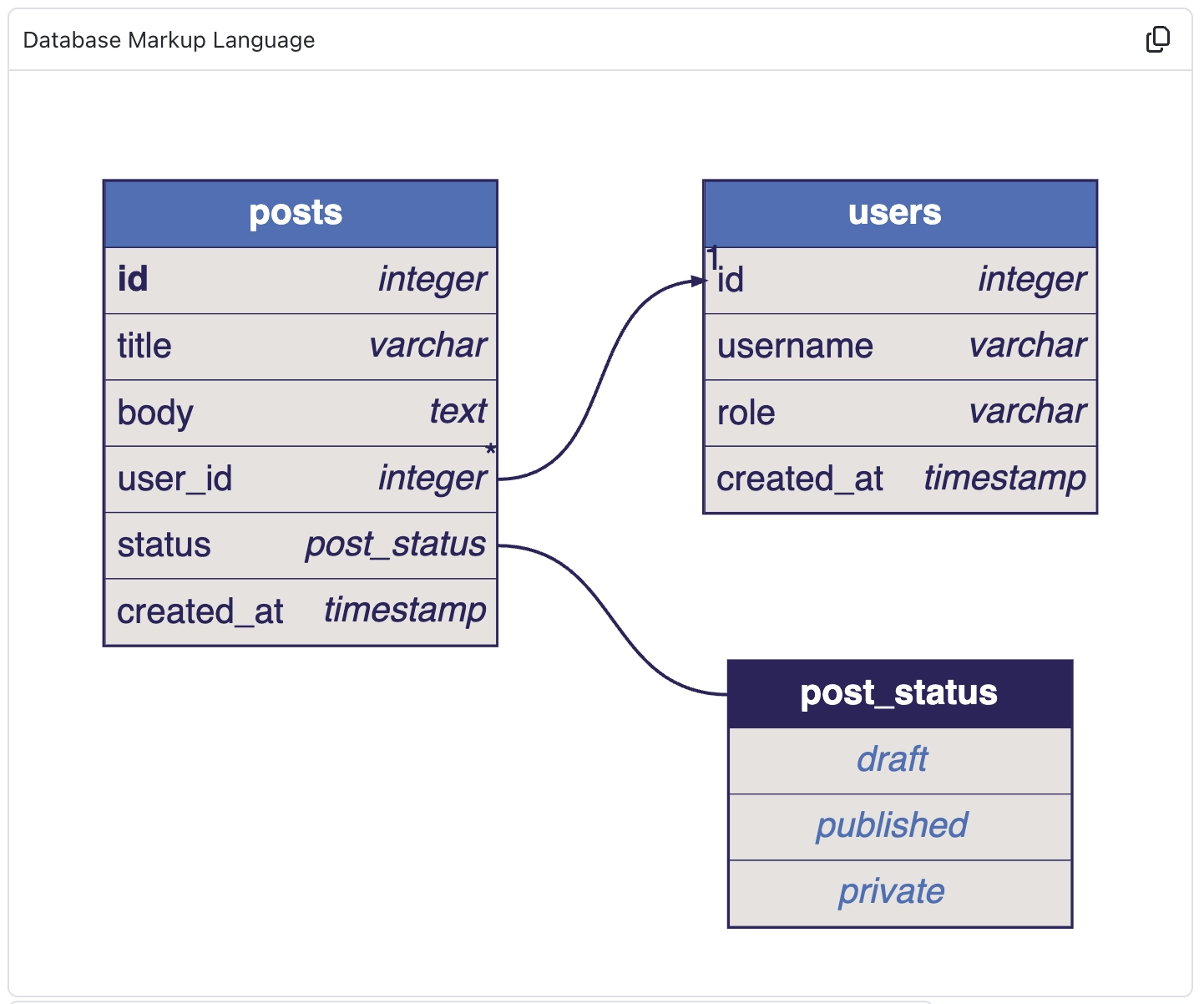 A rendered database diagram in a card headed Database Markup Language, with a posts table joined to a users table by user_id and a post_status enum listing draft, published and private.